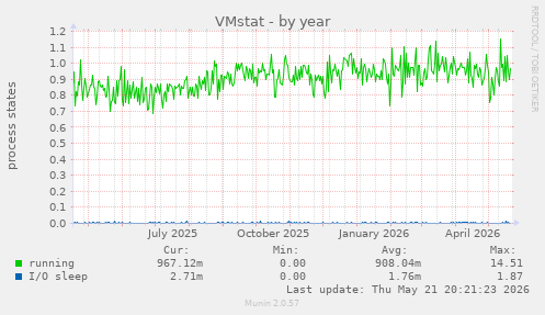 VMstat