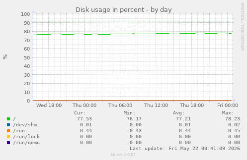 Disk usage in percent
