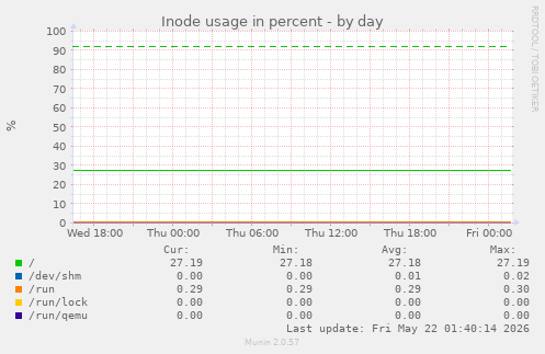 Inode usage in percent