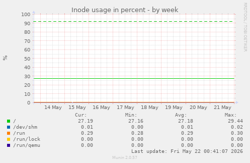 Inode usage in percent