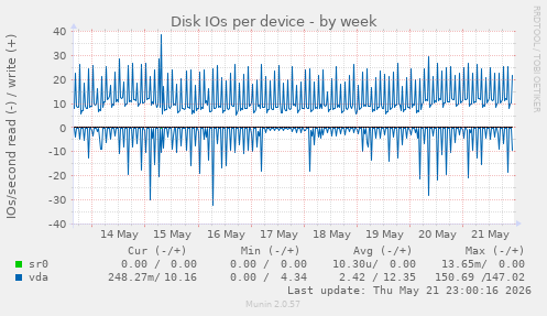 Disk IOs per device