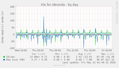 IOs for /dev/vda