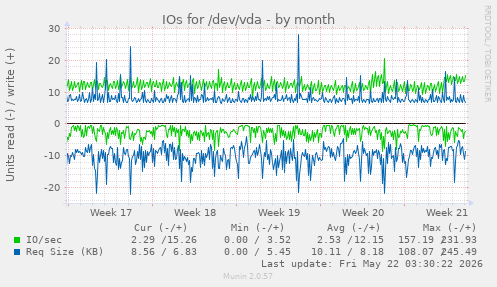 monthly graph