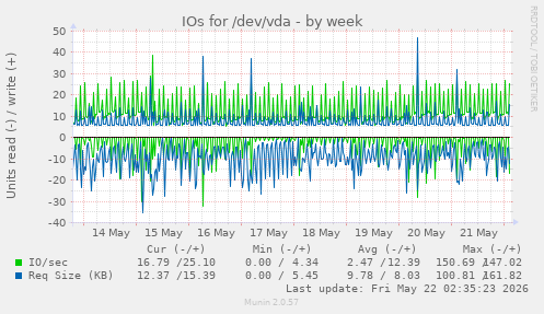 IOs for /dev/vda