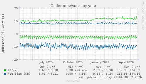 yearly graph