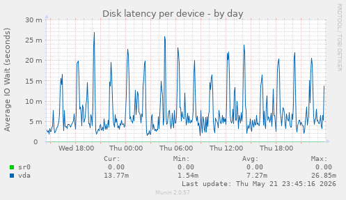 Disk latency per device