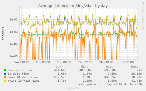 Average latency for /dev/vda