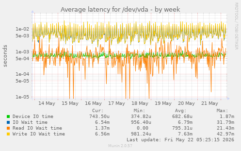 Average latency for /dev/vda