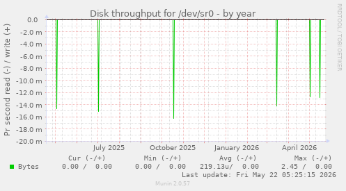 yearly graph