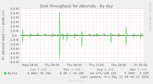 Disk throughput for /dev/vda