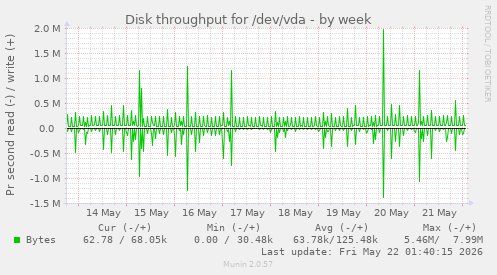 Disk throughput for /dev/vda