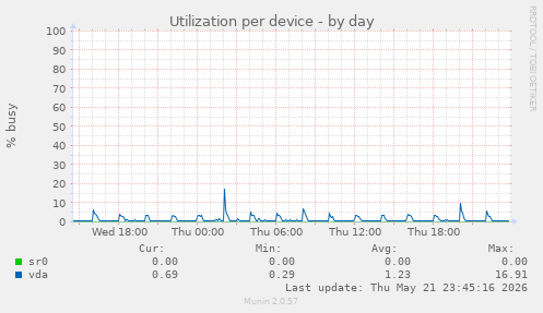 Utilization per device