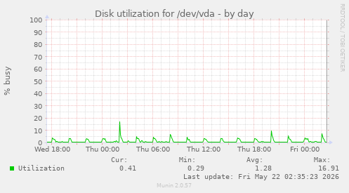 Disk utilization for /dev/vda