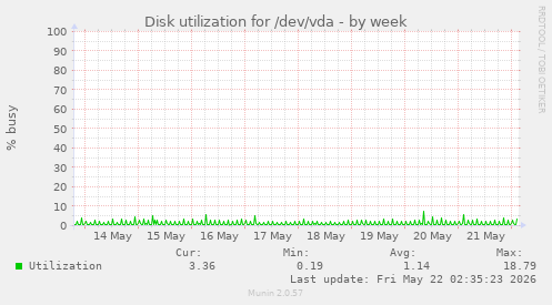 Disk utilization for /dev/vda