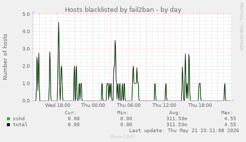 Hosts blacklisted by fail2ban