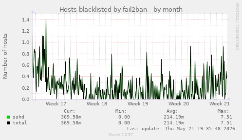 Hosts blacklisted by fail2ban