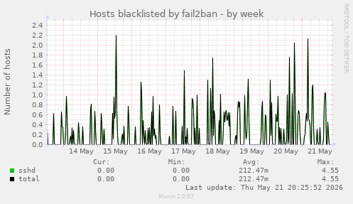 Hosts blacklisted by fail2ban