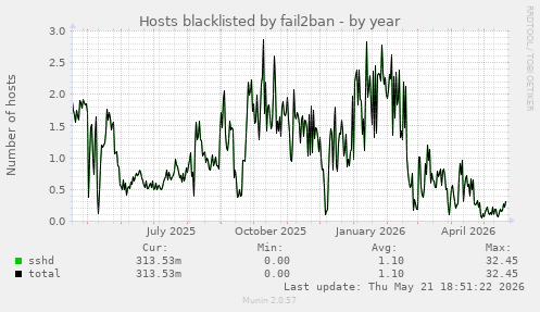Hosts blacklisted by fail2ban