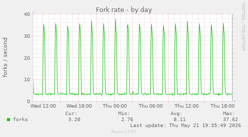 Fork rate