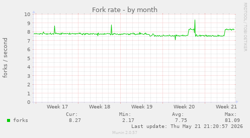 Fork rate