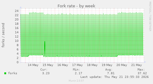 Fork rate