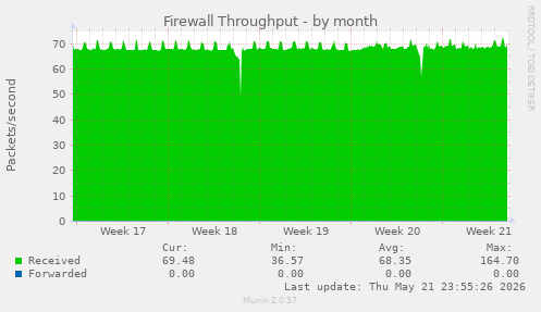 Firewall Throughput