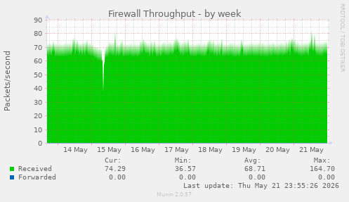 Firewall Throughput