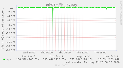 daily graph