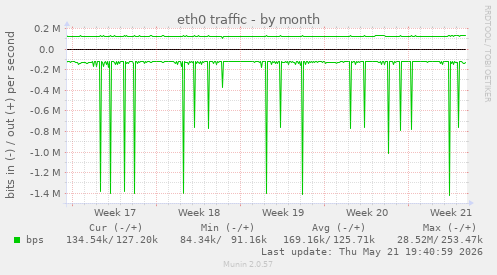 eth0 traffic