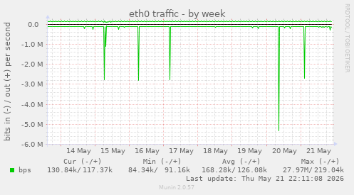 weekly graph
