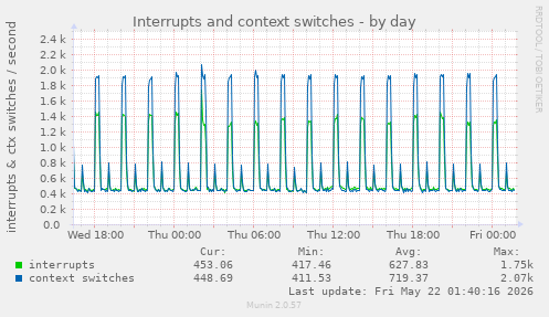 Interrupts and context switches