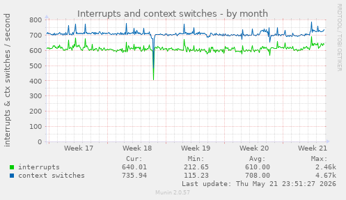 monthly graph