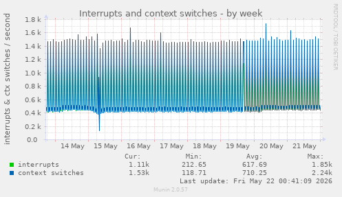 Interrupts and context switches