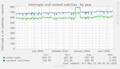 yearly graph