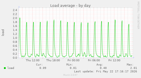 Load average