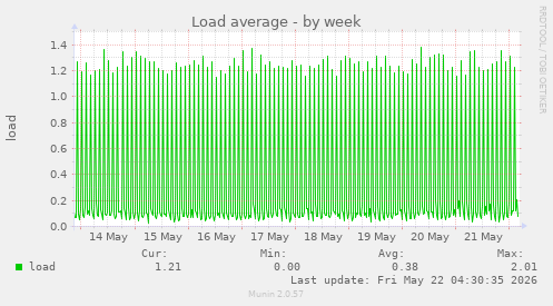 Load average