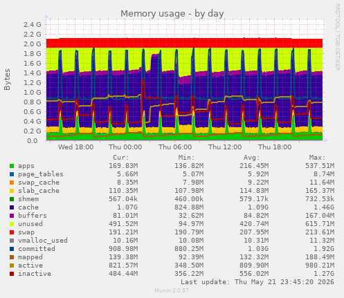 Memory usage