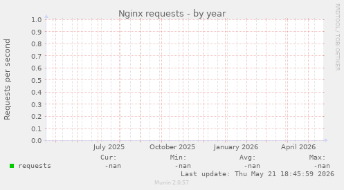 Nginx requests
