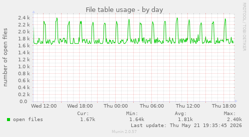 File table usage