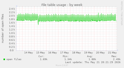 File table usage