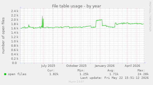File table usage