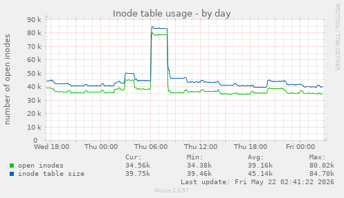 daily graph