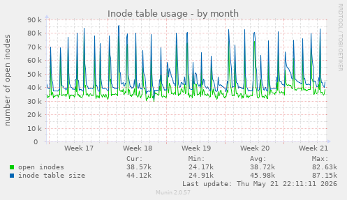 monthly graph