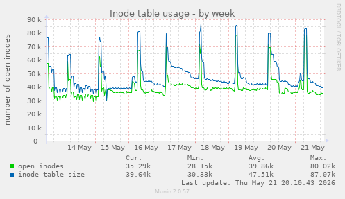 weekly graph