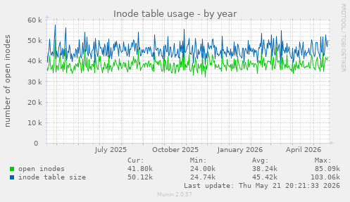 Inode table usage