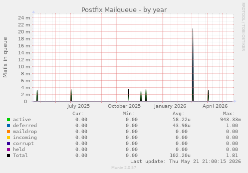 Postfix Mailqueue
