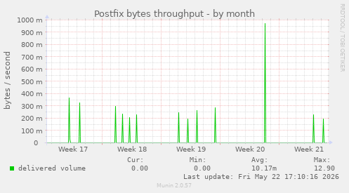 Postfix bytes throughput