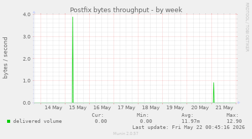 Postfix bytes throughput
