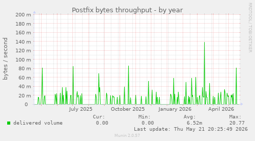 Postfix bytes throughput