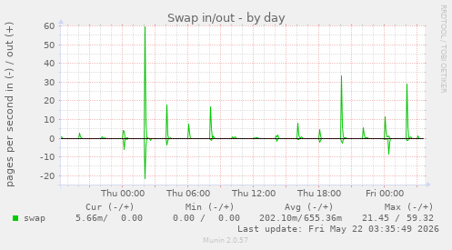Swap in/out